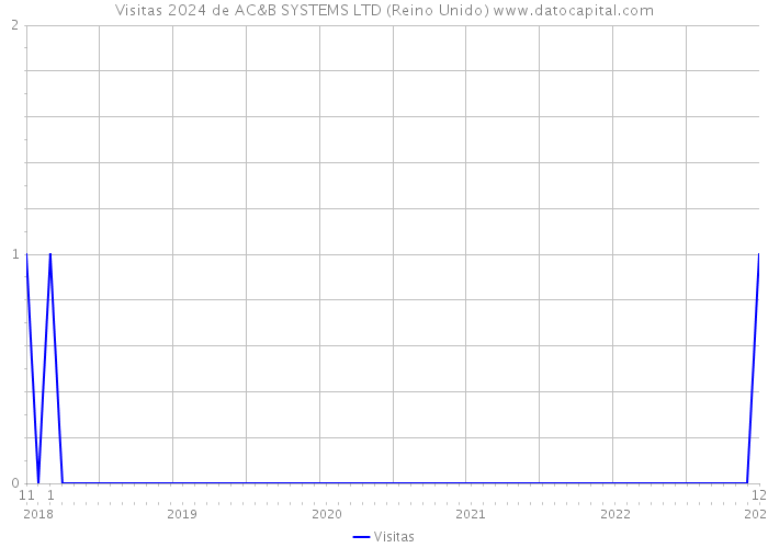 Visitas 2024 de AC&B SYSTEMS LTD (Reino Unido) 