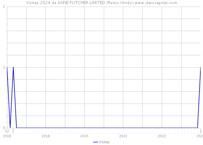 Visitas 2024 de ANNE FUTCHER LIMITED (Reino Unido) 