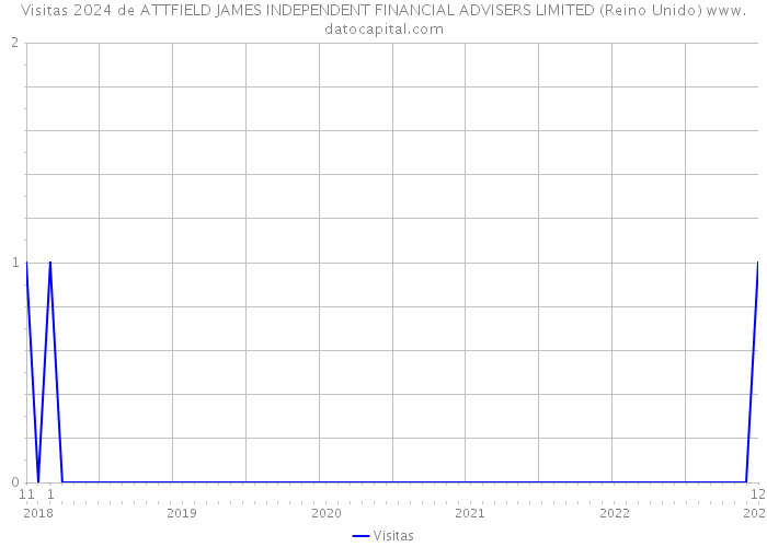 Visitas 2024 de ATTFIELD JAMES INDEPENDENT FINANCIAL ADVISERS LIMITED (Reino Unido) 