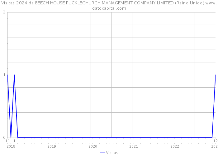 Visitas 2024 de BEECH HOUSE PUCKLECHURCH MANAGEMENT COMPANY LIMITED (Reino Unido) 