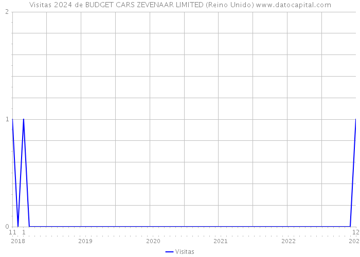 Visitas 2024 de BUDGET CARS ZEVENAAR LIMITED (Reino Unido) 