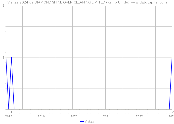 Visitas 2024 de DIAMOND SHINE OVEN CLEANING LIMITED (Reino Unido) 