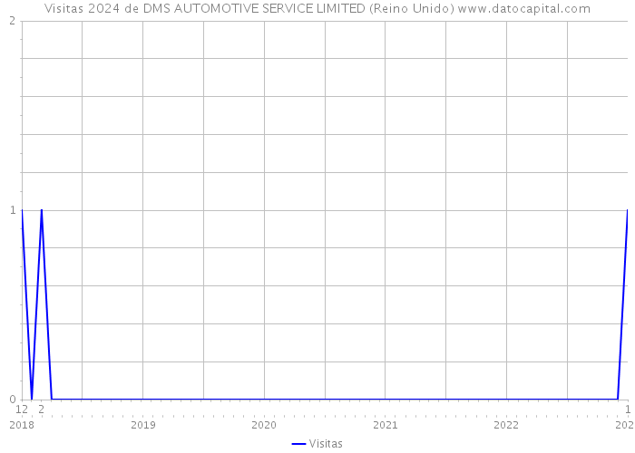 Visitas 2024 de DMS AUTOMOTIVE SERVICE LIMITED (Reino Unido) 
