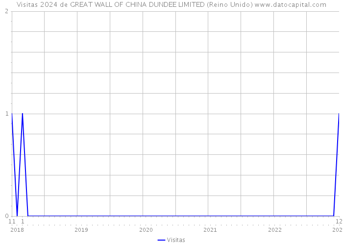 Visitas 2024 de GREAT WALL OF CHINA DUNDEE LIMITED (Reino Unido) 