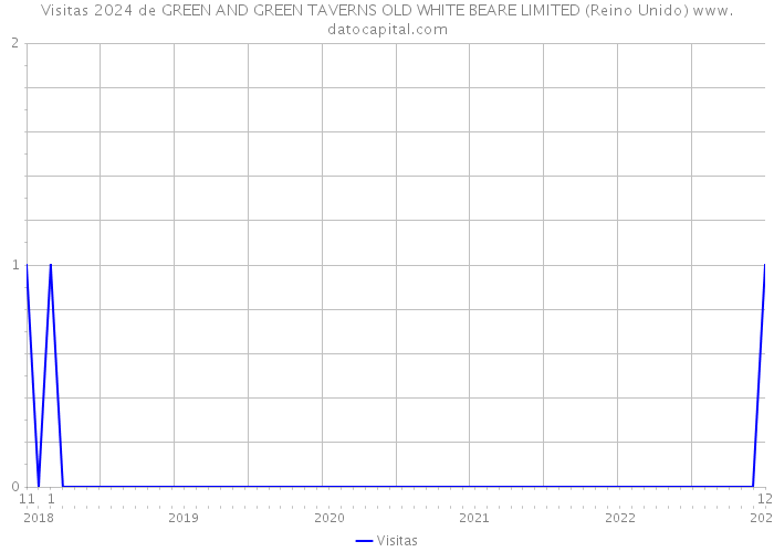 Visitas 2024 de GREEN AND GREEN TAVERNS OLD WHITE BEARE LIMITED (Reino Unido) 