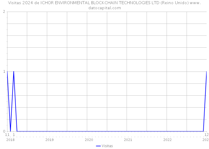 Visitas 2024 de ICHOR ENVIRONMENTAL BLOCKCHAIN TECHNOLOGIES LTD (Reino Unido) 