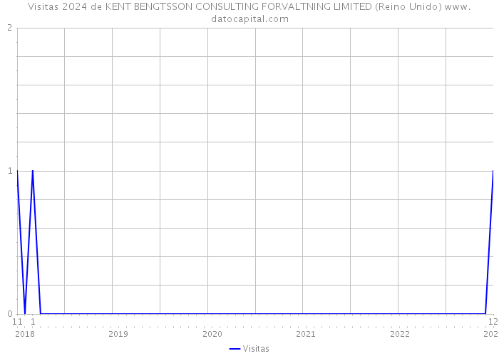 Visitas 2024 de KENT BENGTSSON CONSULTING FORVALTNING LIMITED (Reino Unido) 