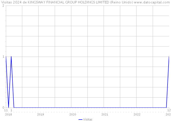 Visitas 2024 de KINGSWAY FINANCIAL GROUP HOLDINGS LIMITED (Reino Unido) 