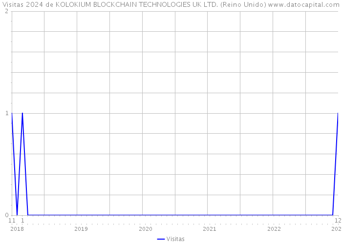 Visitas 2024 de KOLOKIUM BLOCKCHAIN TECHNOLOGIES UK LTD. (Reino Unido) 