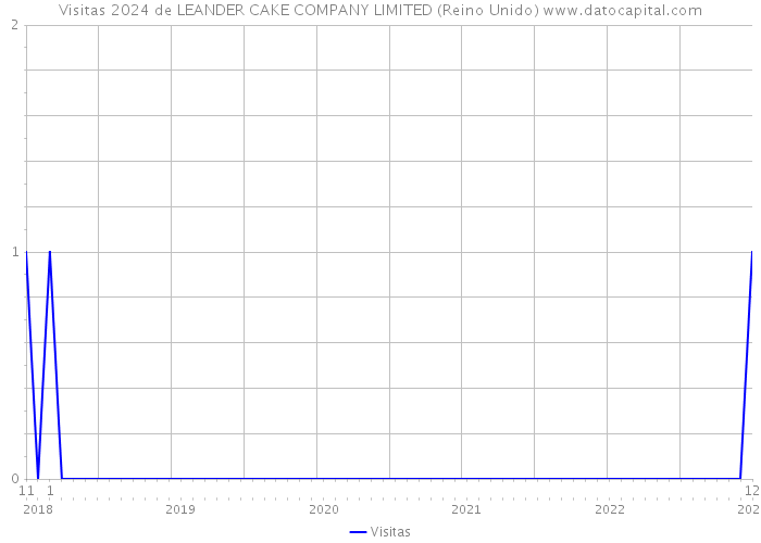 Visitas 2024 de LEANDER CAKE COMPANY LIMITED (Reino Unido) 