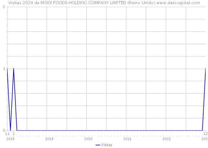 Visitas 2024 de MOOI FOODS HOLDING COMPANY LIMITED (Reino Unido) 