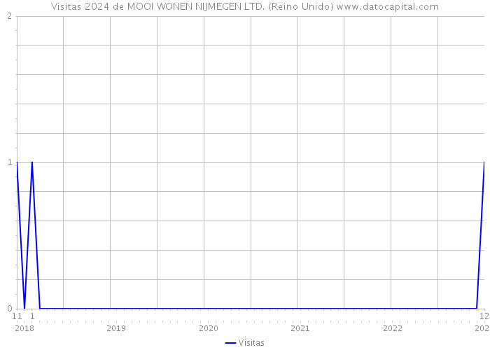 Visitas 2024 de MOOI WONEN NIJMEGEN LTD. (Reino Unido) 