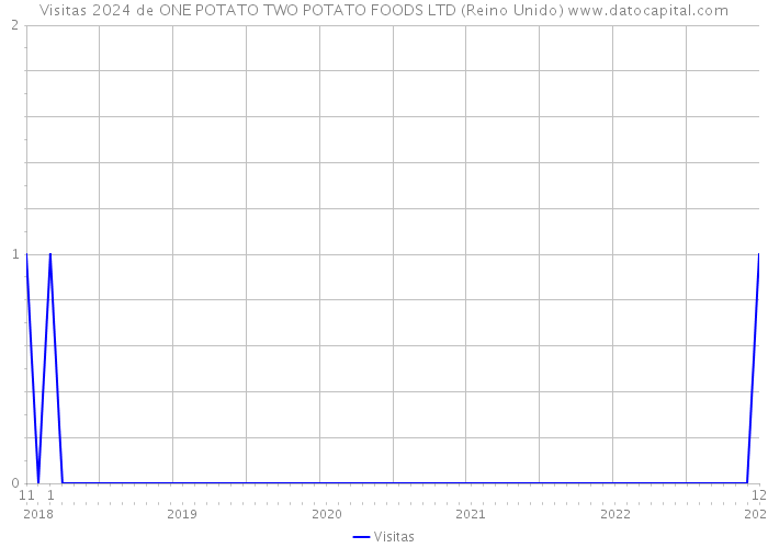 Visitas 2024 de ONE POTATO TWO POTATO FOODS LTD (Reino Unido) 