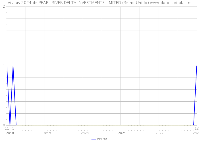 Visitas 2024 de PEARL RIVER DELTA INVESTMENTS LIMITED (Reino Unido) 