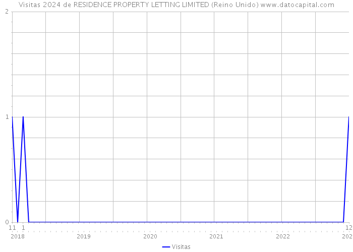 Visitas 2024 de RESIDENCE PROPERTY LETTING LIMITED (Reino Unido) 