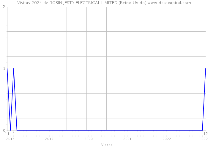Visitas 2024 de ROBIN JESTY ELECTRICAL LIMITED (Reino Unido) 