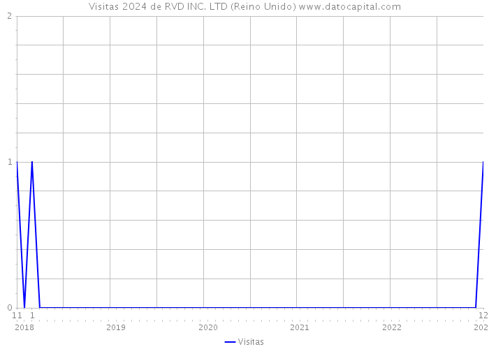 Visitas 2024 de RVD INC. LTD (Reino Unido) 