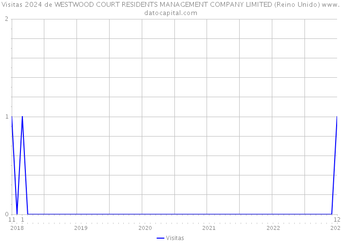 Visitas 2024 de WESTWOOD COURT RESIDENTS MANAGEMENT COMPANY LIMITED (Reino Unido) 