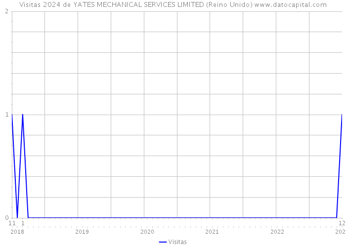 Visitas 2024 de YATES MECHANICAL SERVICES LIMITED (Reino Unido) 