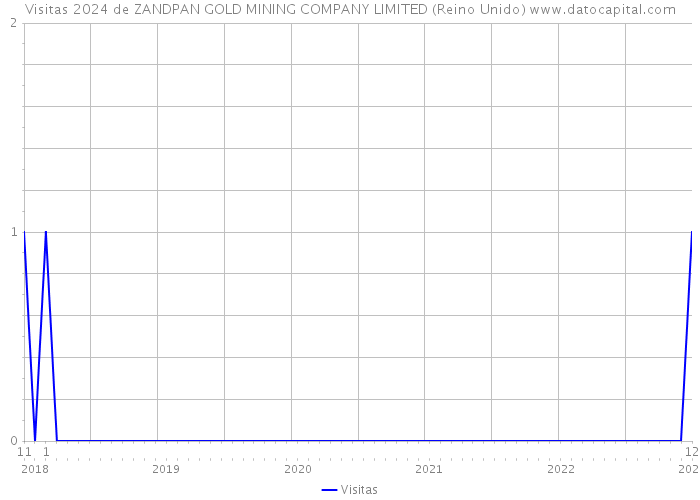 Visitas 2024 de ZANDPAN GOLD MINING COMPANY LIMITED (Reino Unido) 