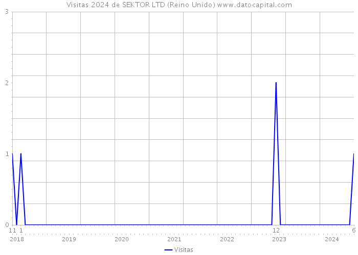 Visitas 2024 de SEKTOR LTD (Reino Unido) 