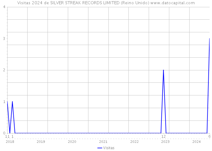 Visitas 2024 de SILVER STREAK RECORDS LIMITED (Reino Unido) 