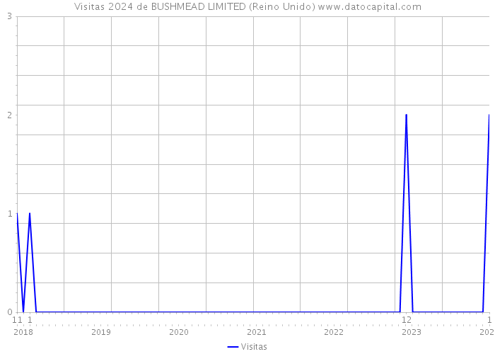 Visitas 2024 de BUSHMEAD LIMITED (Reino Unido) 