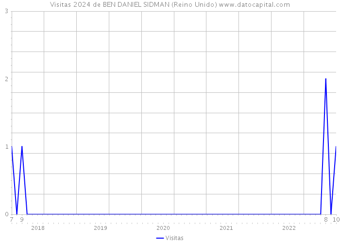 Visitas 2024 de BEN DANIEL SIDMAN (Reino Unido) 