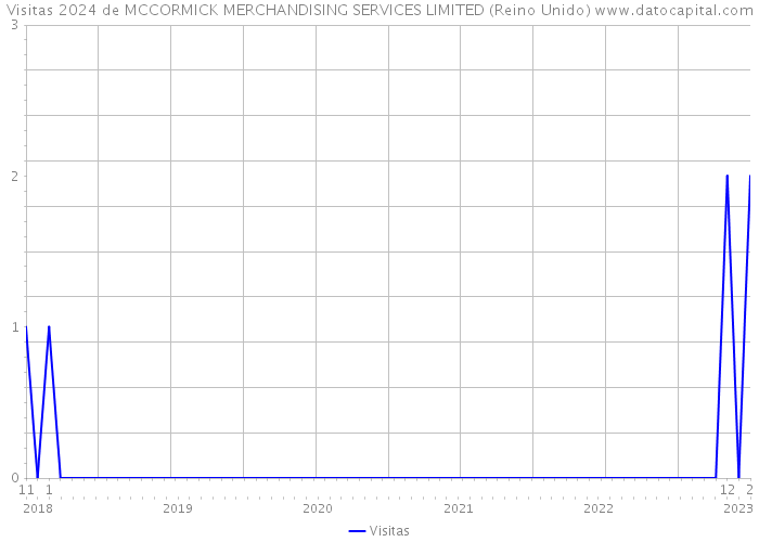 Visitas 2024 de MCCORMICK MERCHANDISING SERVICES LIMITED (Reino Unido) 