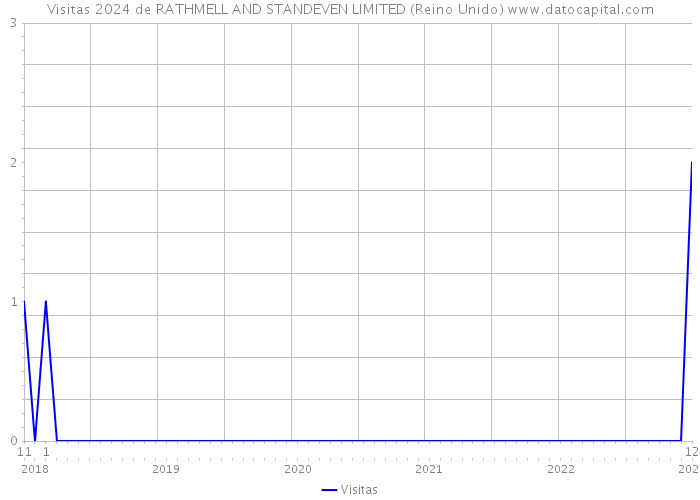 Visitas 2024 de RATHMELL AND STANDEVEN LIMITED (Reino Unido) 