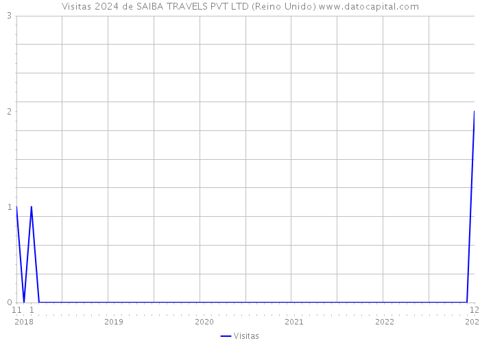 Visitas 2024 de SAIBA TRAVELS PVT LTD (Reino Unido) 