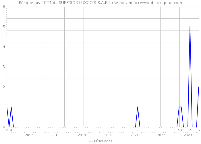 Búsquedas 2024 de SUPERIOR LUXCO 3 S.A.R.L (Reino Unido) 