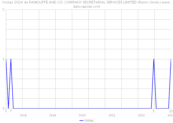 Visitas 2024 de RAWCLIFFE AND CO. COMPANY SECRETARIAL SERVICES LIMITED (Reino Unido) 