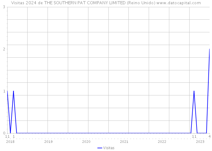 Visitas 2024 de THE SOUTHERN PAT COMPANY LIMITED (Reino Unido) 