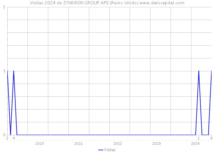 Visitas 2024 de ZYNKRON GROUP APS (Reino Unido) 