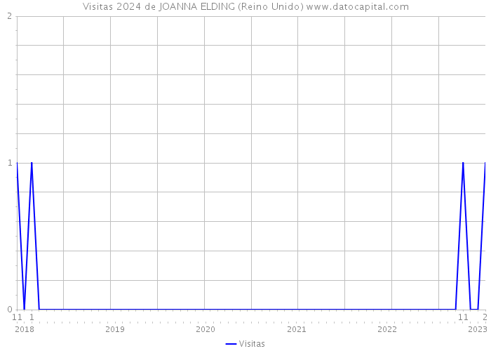 Visitas 2024 de JOANNA ELDING (Reino Unido) 