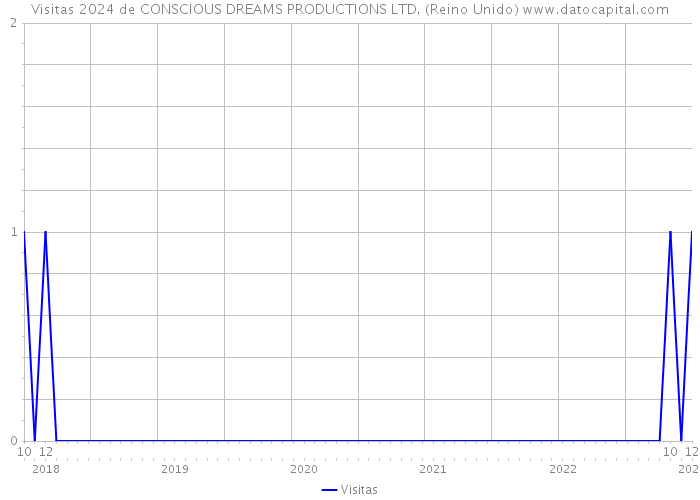 Visitas 2024 de CONSCIOUS DREAMS PRODUCTIONS LTD. (Reino Unido) 