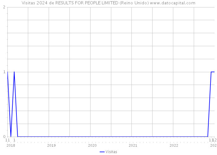 Visitas 2024 de RESULTS FOR PEOPLE LIMITED (Reino Unido) 