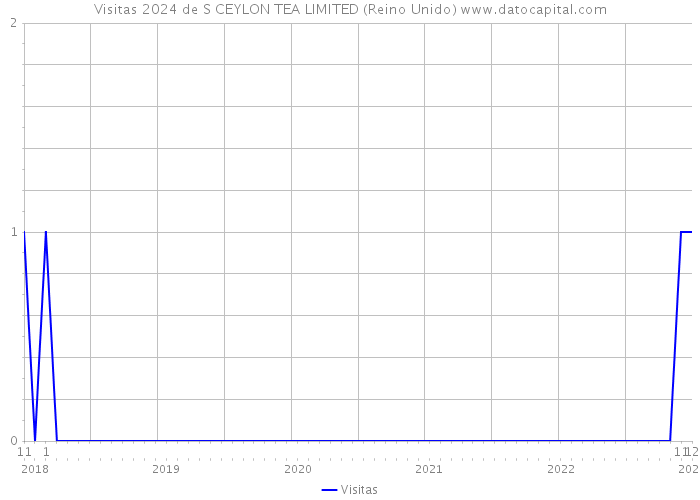 Visitas 2024 de S CEYLON TEA LIMITED (Reino Unido) 