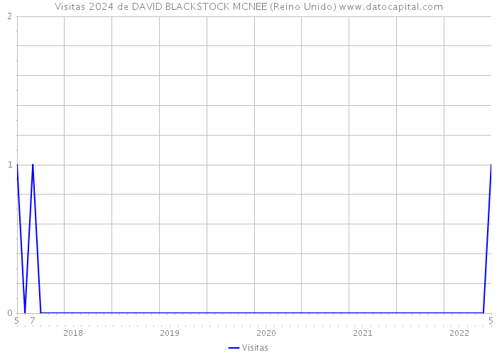 Visitas 2024 de DAVID BLACKSTOCK MCNEE (Reino Unido) 