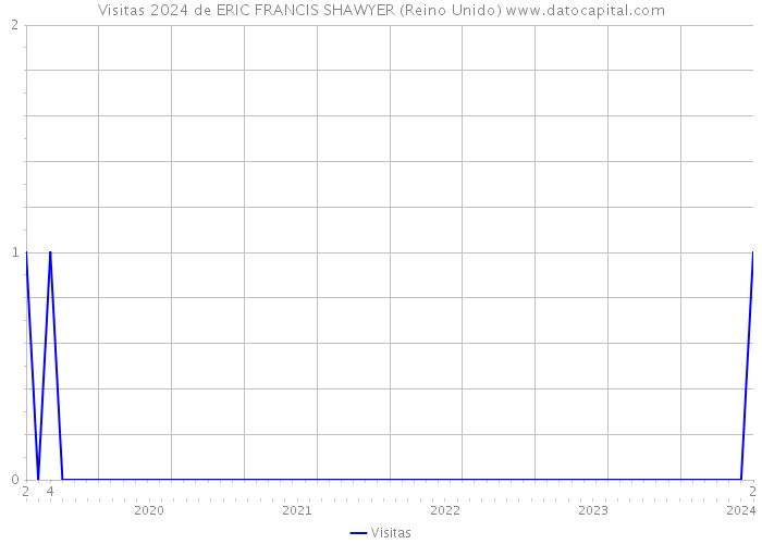 Visitas 2024 de ERIC FRANCIS SHAWYER (Reino Unido) 
