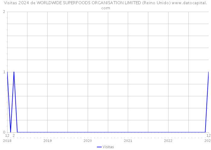 Visitas 2024 de WORLDWIDE SUPERFOODS ORGANISATION LIMITED (Reino Unido) 