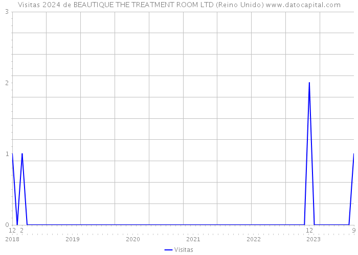 Visitas 2024 de BEAUTIQUE THE TREATMENT ROOM LTD (Reino Unido) 