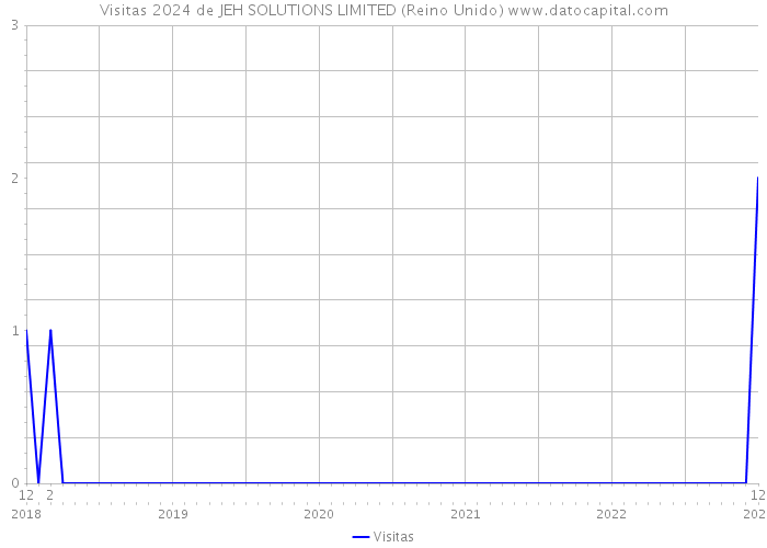 Visitas 2024 de JEH SOLUTIONS LIMITED (Reino Unido) 