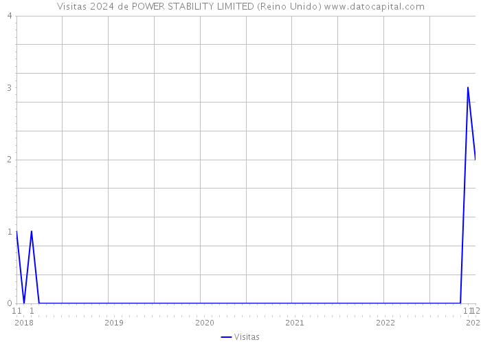 Visitas 2024 de POWER STABILITY LIMITED (Reino Unido) 