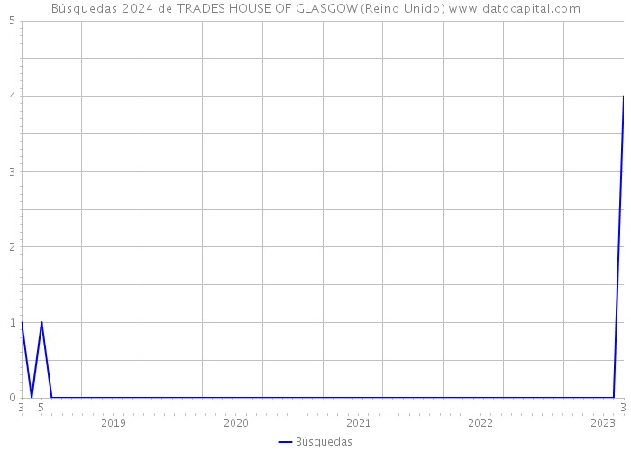 Búsquedas 2024 de TRADES HOUSE OF GLASGOW (Reino Unido) 