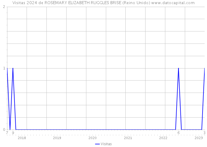 Visitas 2024 de ROSEMARY ELIZABETH RUGGLES BRISE (Reino Unido) 