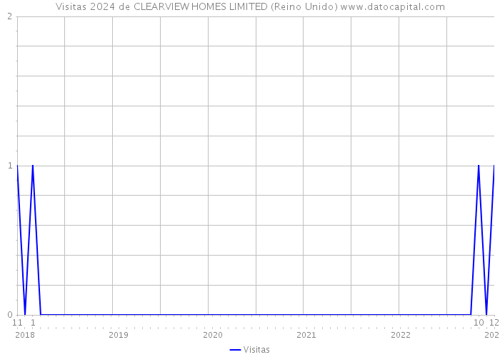 Visitas 2024 de CLEARVIEW HOMES LIMITED (Reino Unido) 