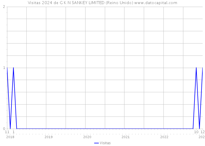 Visitas 2024 de G K N SANKEY LIMITED (Reino Unido) 