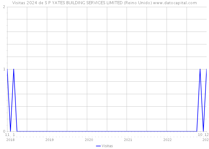 Visitas 2024 de S P YATES BUILDING SERVICES LIMITED (Reino Unido) 